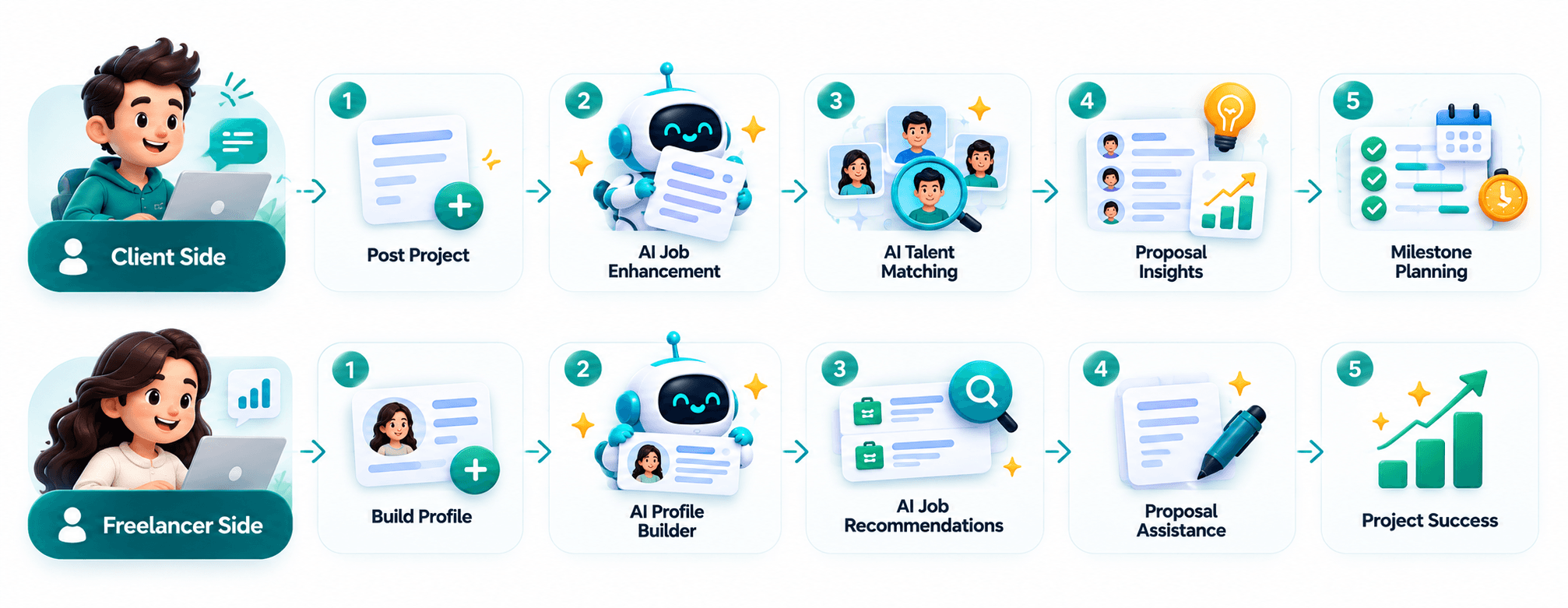 AI Workflow End to End